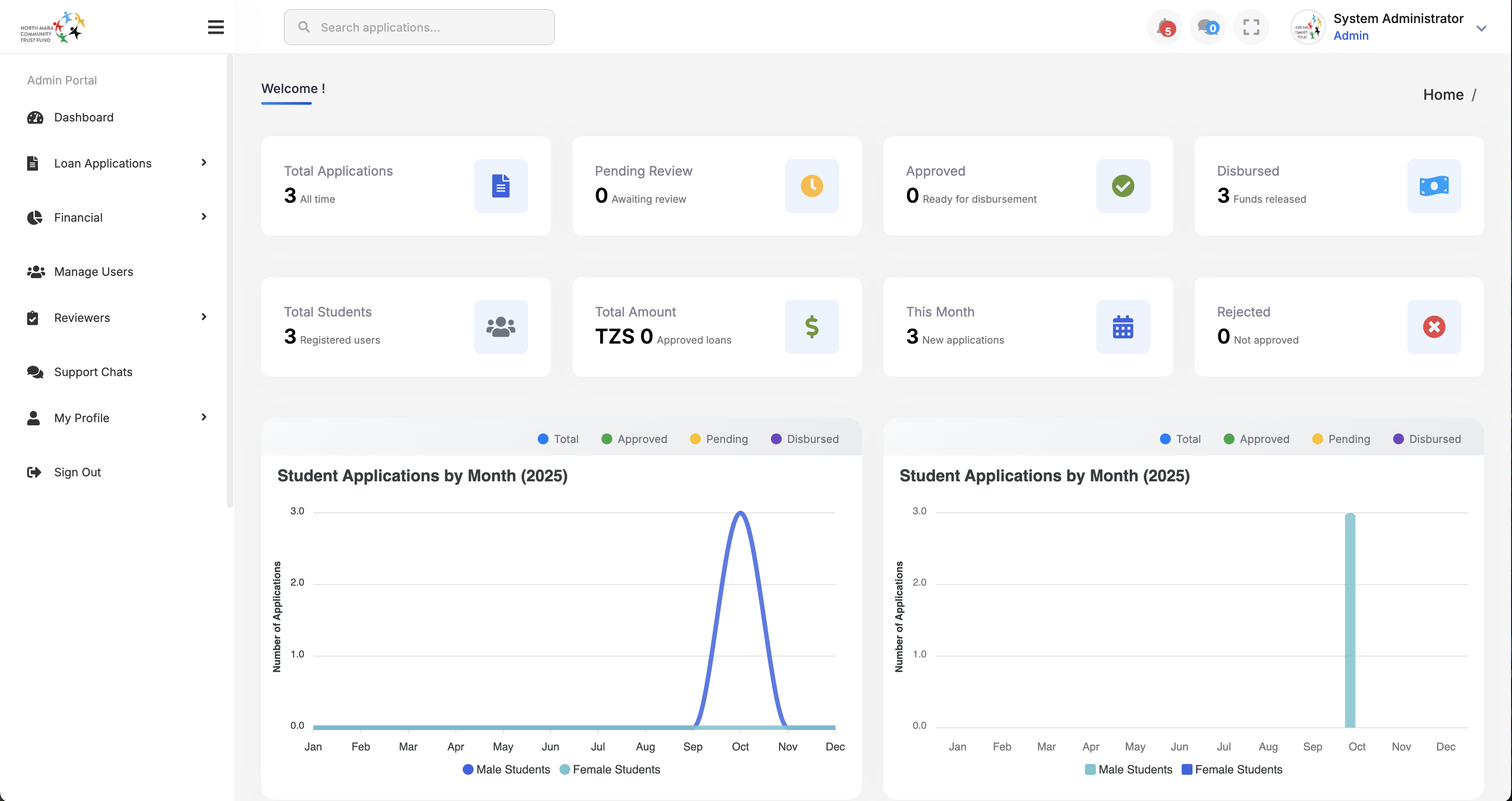 North Mara Trust Fund Community
